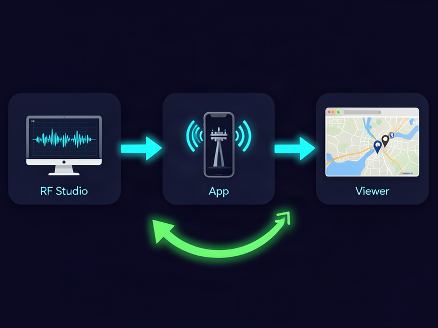 Cellfire platform workflow: RF Studio builds, the App collects field signal, and the Viewer validates and feeds data back to Studio